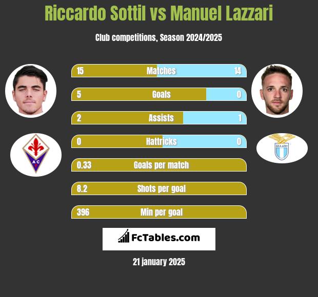 Riccardo Sottil vs Manuel Lazzari h2h player stats