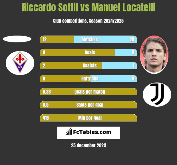 Riccardo Sottil vs Manuel Locatelli h2h player stats