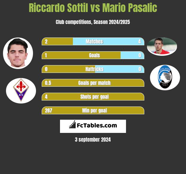 Riccardo Sottil vs Mario Pasalic h2h player stats