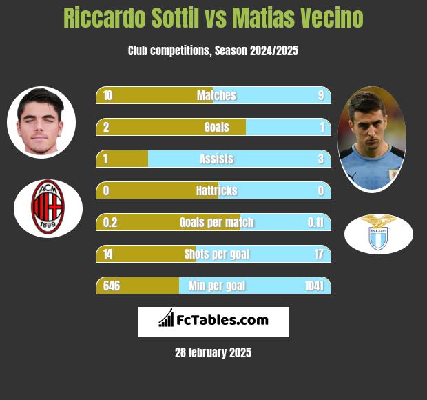 Riccardo Sottil vs Matias Vecino h2h player stats