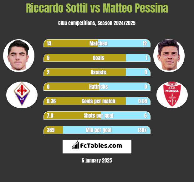 Riccardo Sottil vs Matteo Pessina h2h player stats