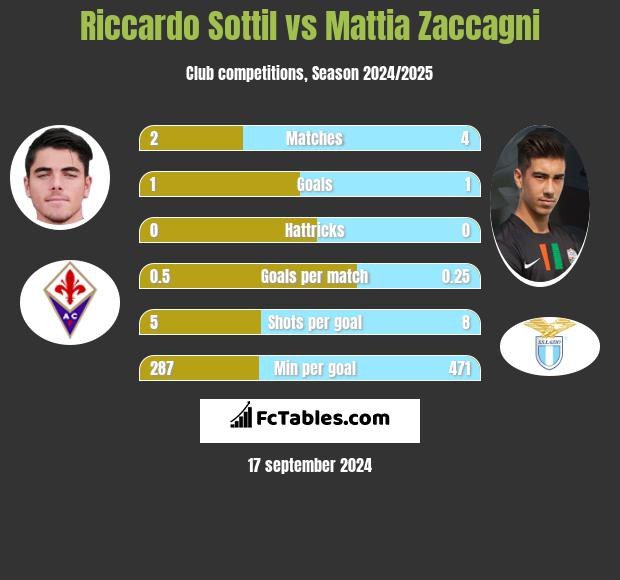 Riccardo Sottil vs Mattia Zaccagni h2h player stats