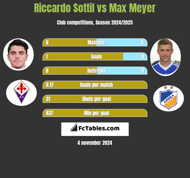 Riccardo Sottil vs Max Meyer h2h player stats