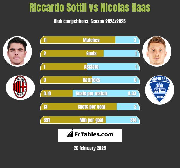 Riccardo Sottil vs Nicolas Haas h2h player stats