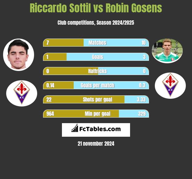 Riccardo Sottil vs Robin Gosens h2h player stats