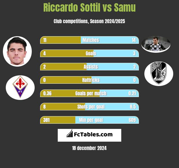 Riccardo Sottil vs Samu h2h player stats