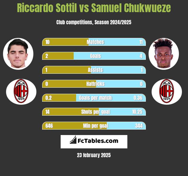 Riccardo Sottil vs Samuel Chukwueze h2h player stats