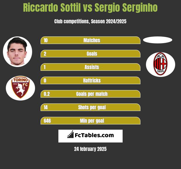 Riccardo Sottil vs Sergio Serginho h2h player stats