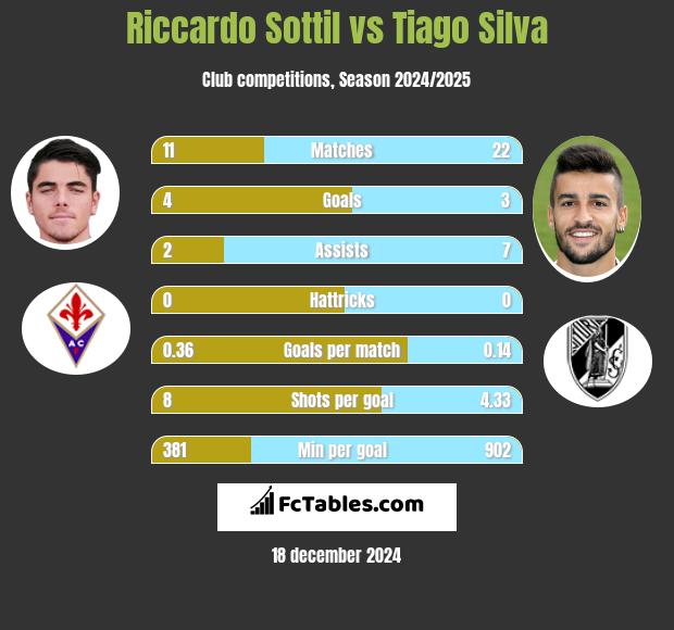 Riccardo Sottil vs Tiago Silva h2h player stats