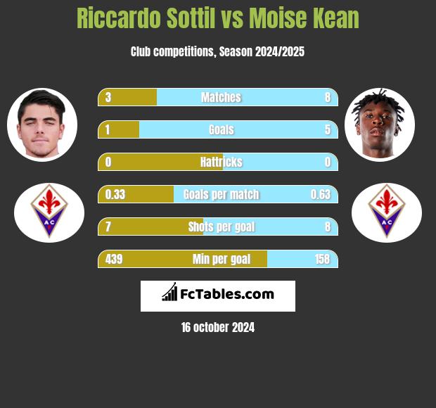 Riccardo Sottil vs Moise Kean h2h player stats