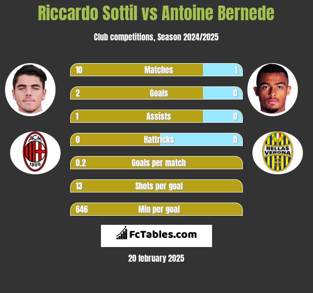 Riccardo Sottil vs Antoine Bernede h2h player stats