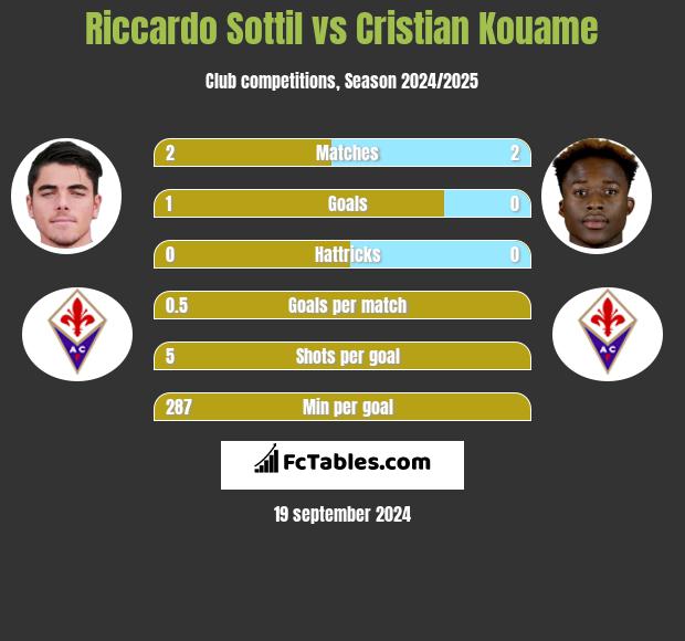 Riccardo Sottil vs Cristian Kouame h2h player stats