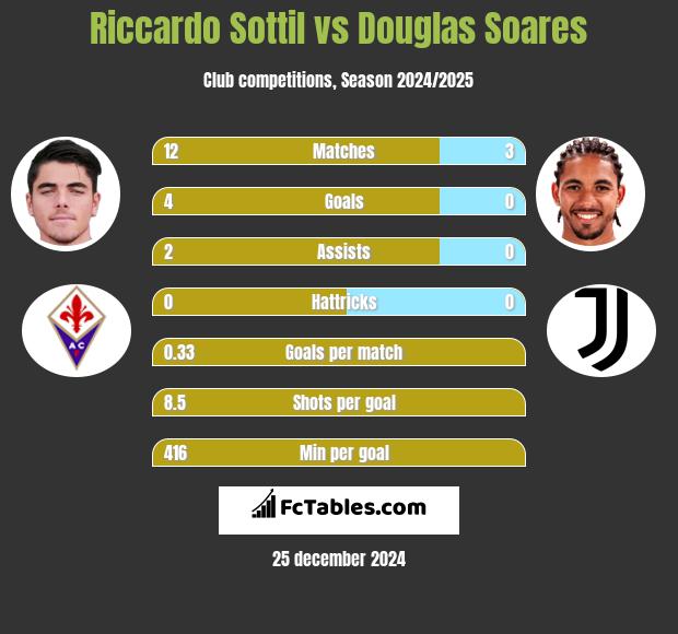 Riccardo Sottil vs Douglas Soares h2h player stats