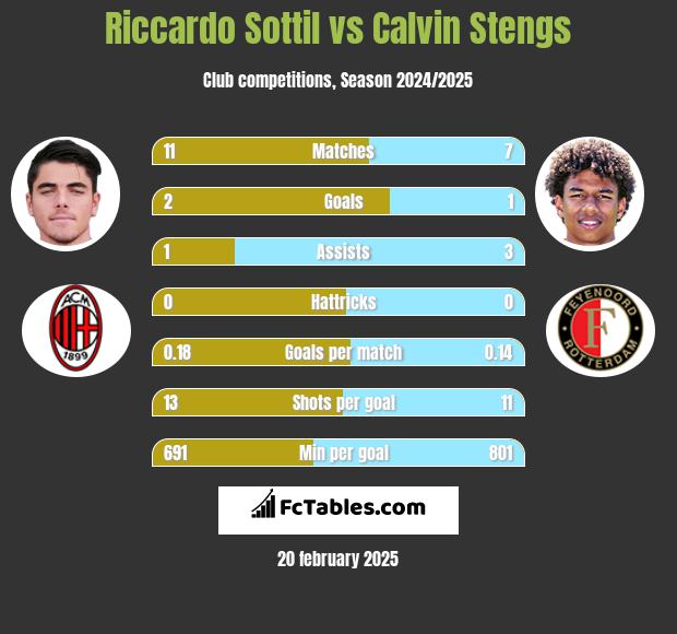 Riccardo Sottil vs Calvin Stengs h2h player stats