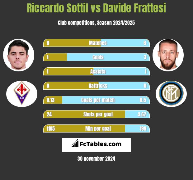 Riccardo Sottil vs Davide Frattesi h2h player stats