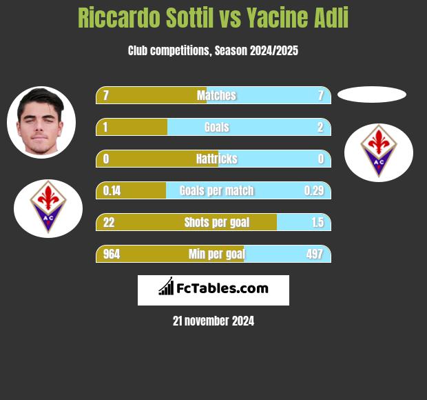 Riccardo Sottil vs Yacine Adli h2h player stats