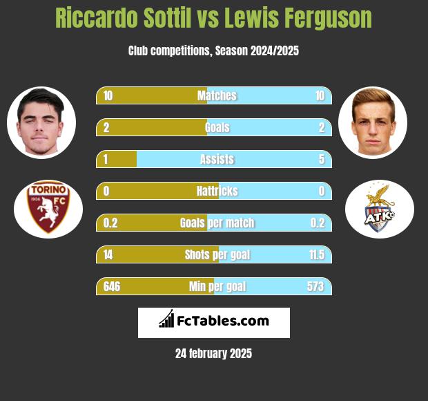 Riccardo Sottil vs Lewis Ferguson h2h player stats