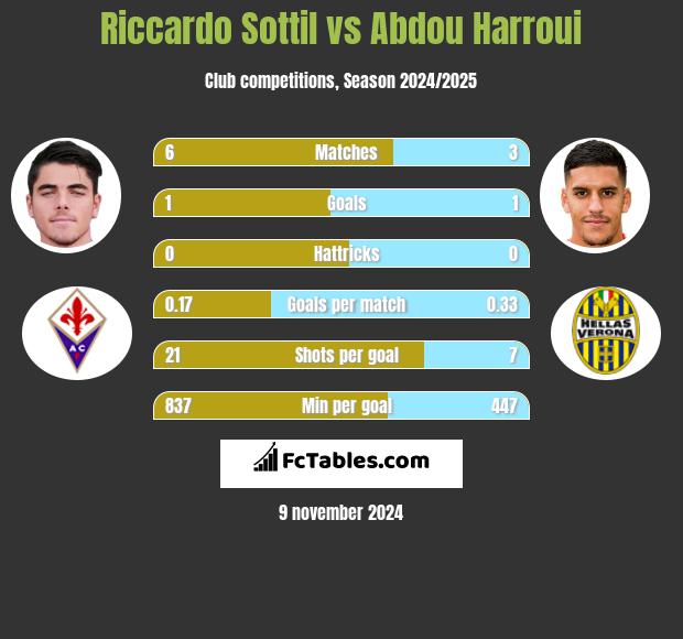 Riccardo Sottil vs Abdou Harroui h2h player stats