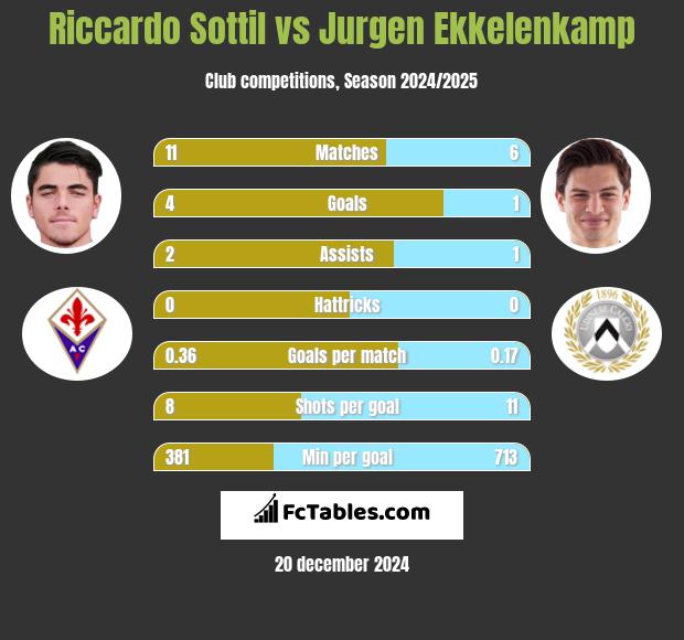 Riccardo Sottil vs Jurgen Ekkelenkamp h2h player stats