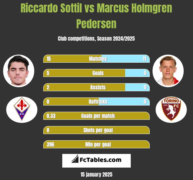 Riccardo Sottil vs Marcus Holmgren Pedersen h2h player stats