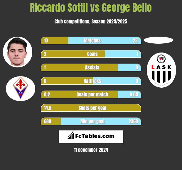 Riccardo Sottil vs George Bello h2h player stats