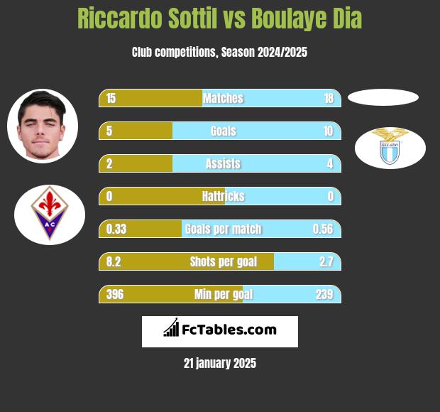 Riccardo Sottil vs Boulaye Dia h2h player stats