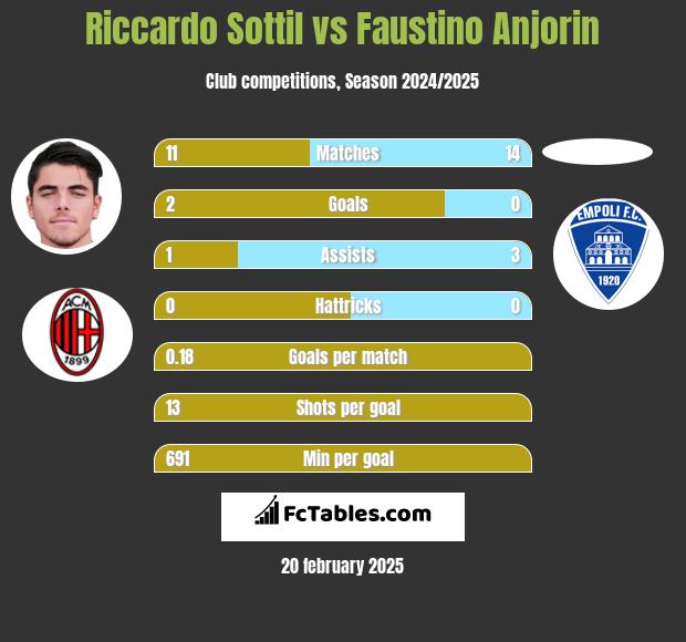 Riccardo Sottil vs Faustino Anjorin h2h player stats