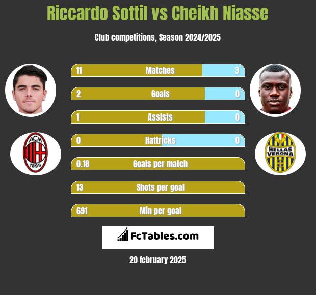 Riccardo Sottil vs Cheikh Niasse h2h player stats