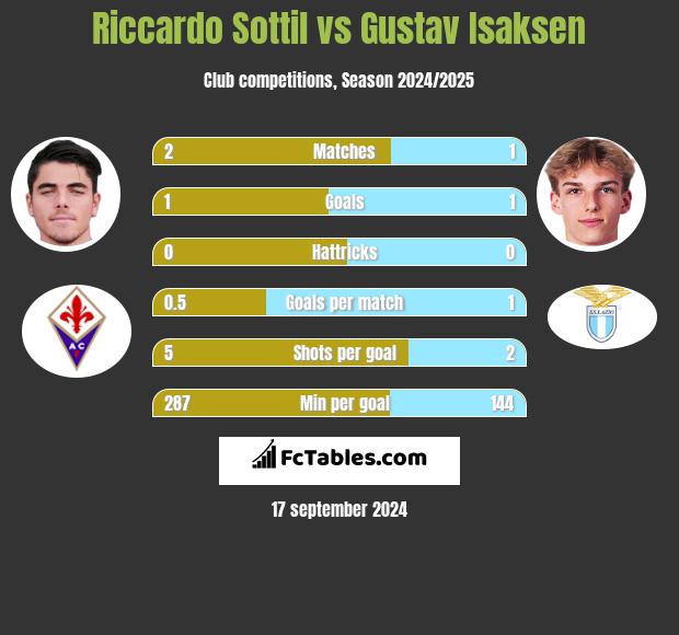 Riccardo Sottil vs Gustav Isaksen h2h player stats