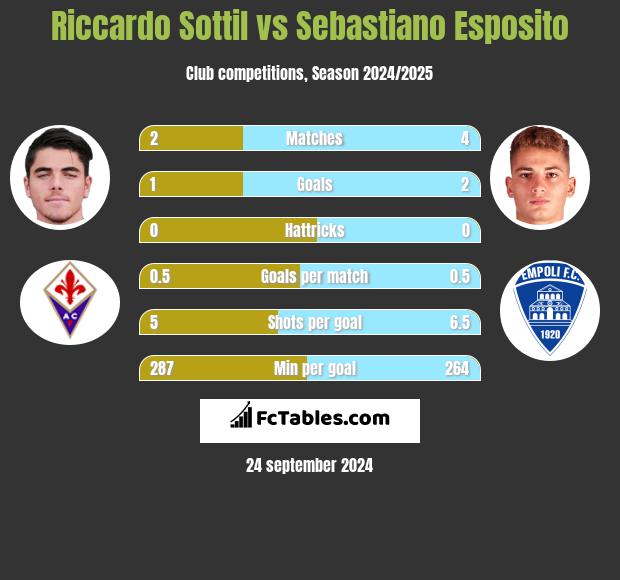 Riccardo Sottil vs Sebastiano Esposito h2h player stats