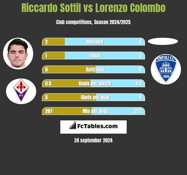 Riccardo Sottil vs Lorenzo Colombo h2h player stats