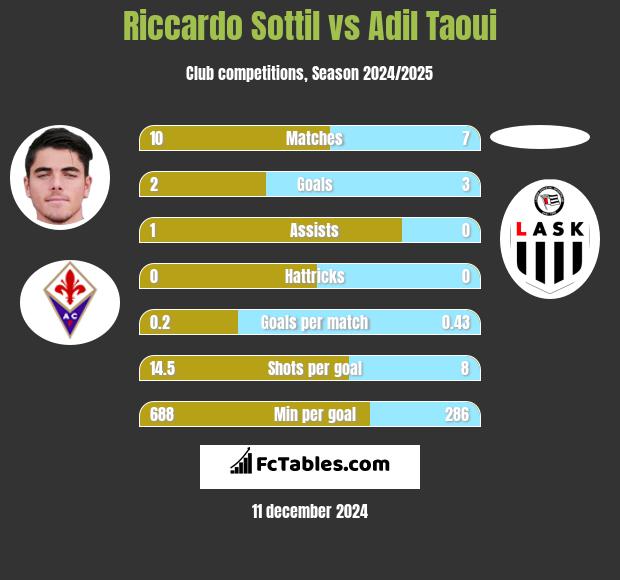 Riccardo Sottil vs Adil Taoui h2h player stats