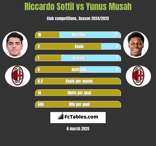 Riccardo Sottil vs Yunus Musah h2h player stats