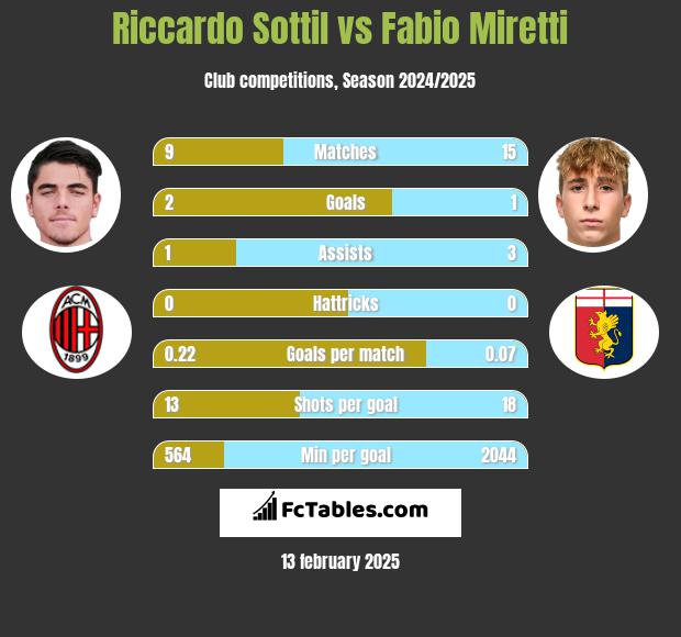 Riccardo Sottil vs Fabio Miretti h2h player stats