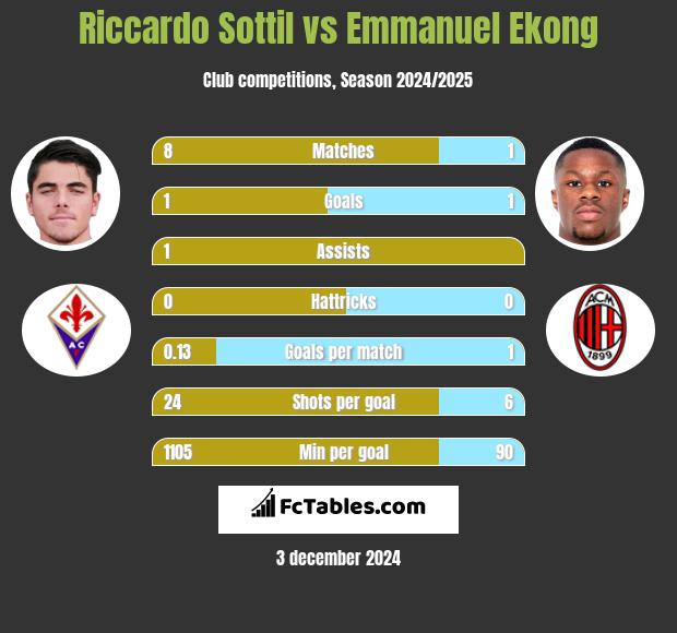 Riccardo Sottil vs Emmanuel Ekong h2h player stats