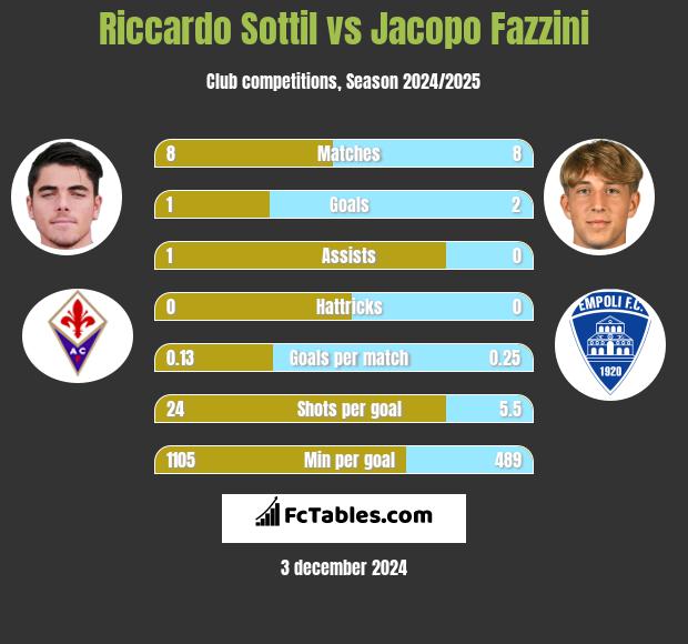 Riccardo Sottil vs Jacopo Fazzini h2h player stats