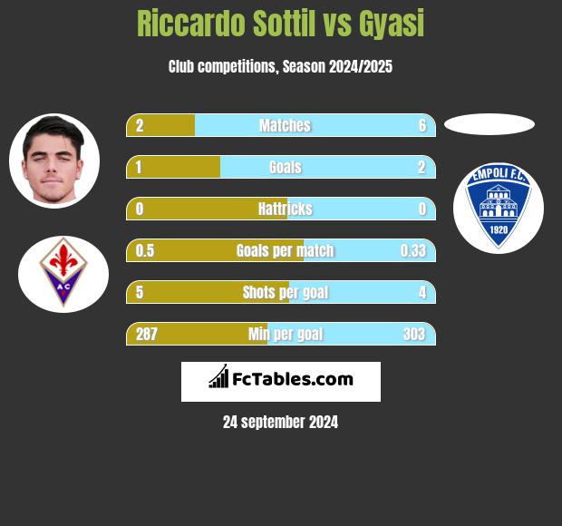 Riccardo Sottil vs Gyasi h2h player stats