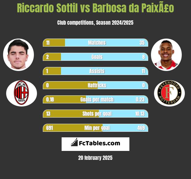 Riccardo Sottil vs Barbosa da PaixÃ£o h2h player stats