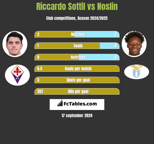 Riccardo Sottil vs Noslin h2h player stats