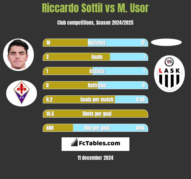 Riccardo Sottil vs M. Usor h2h player stats