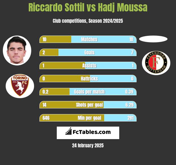 Riccardo Sottil vs Hadj Moussa h2h player stats