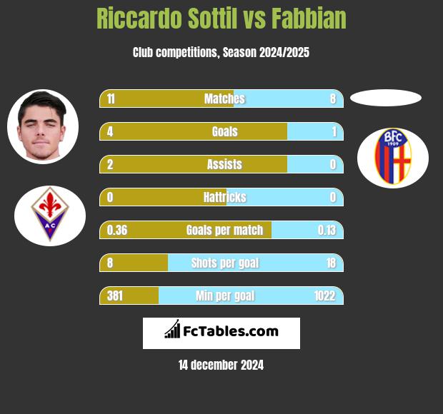 Riccardo Sottil vs Fabbian h2h player stats