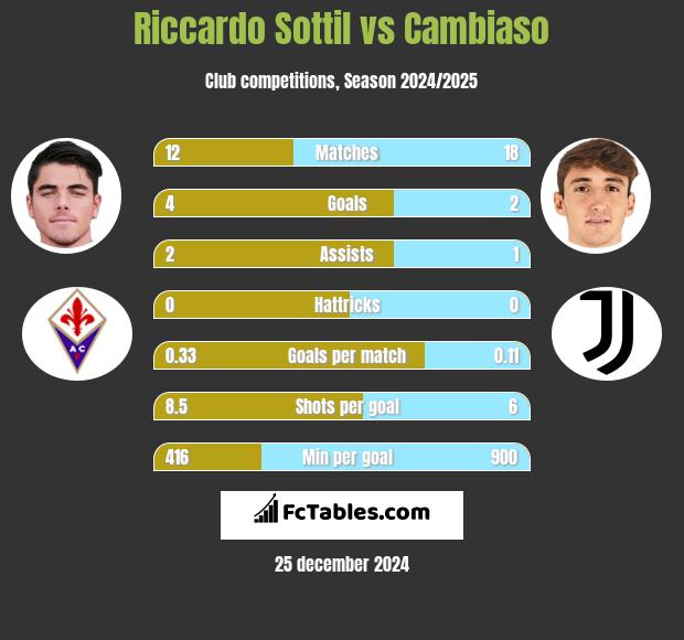 Riccardo Sottil vs Cambiaso h2h player stats