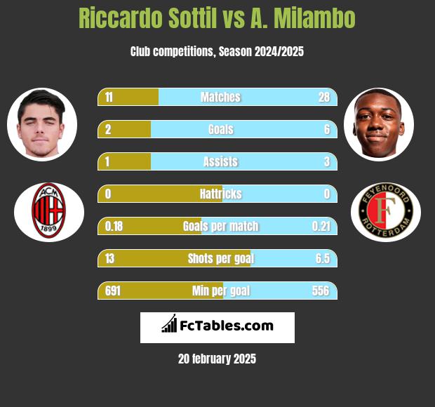 Riccardo Sottil vs A. Milambo h2h player stats