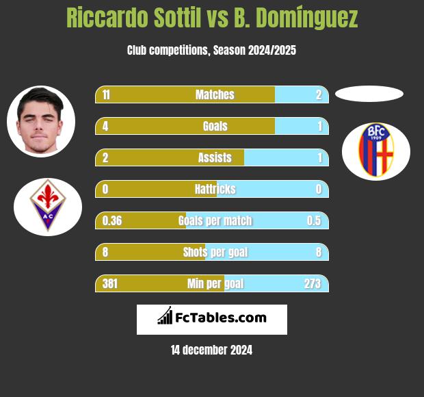 Riccardo Sottil vs B. Domínguez h2h player stats