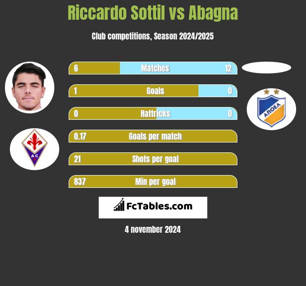 Riccardo Sottil vs Abagna h2h player stats