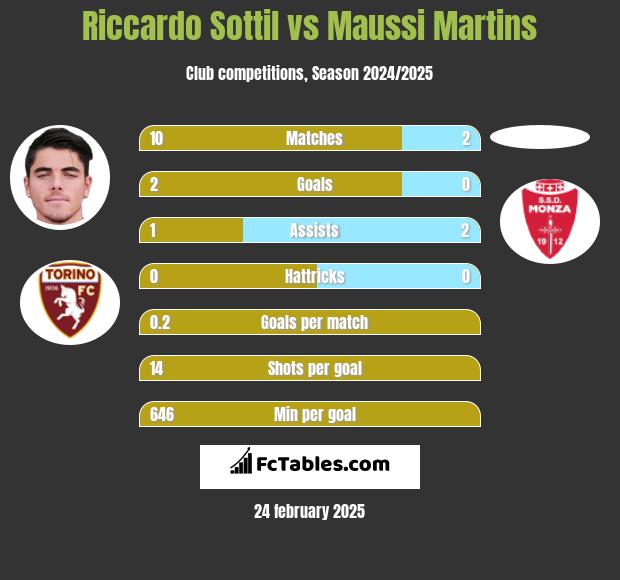 Riccardo Sottil vs Maussi Martins h2h player stats