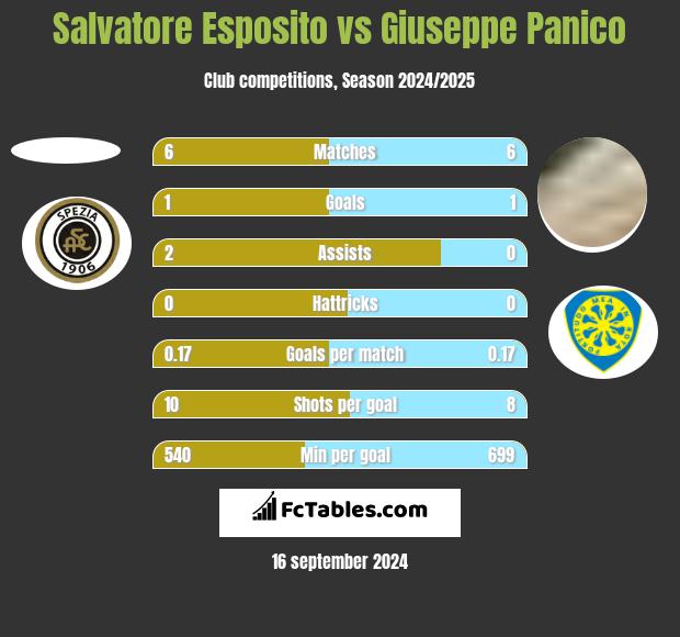 Salvatore Esposito vs Giuseppe Panico h2h player stats