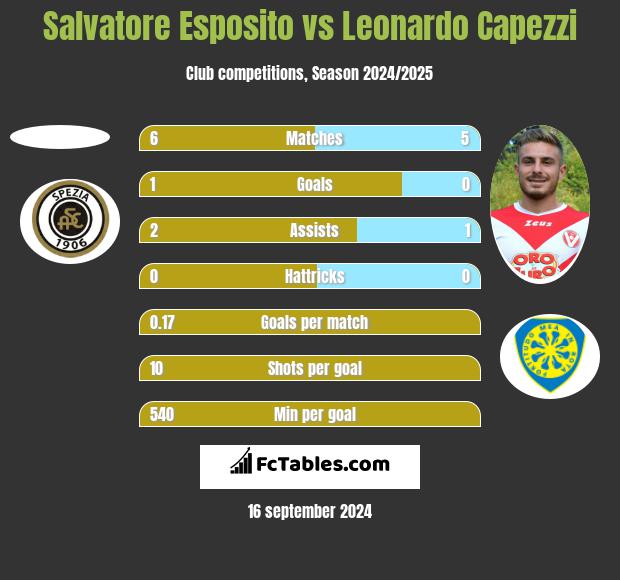 Salvatore Esposito vs Leonardo Capezzi h2h player stats