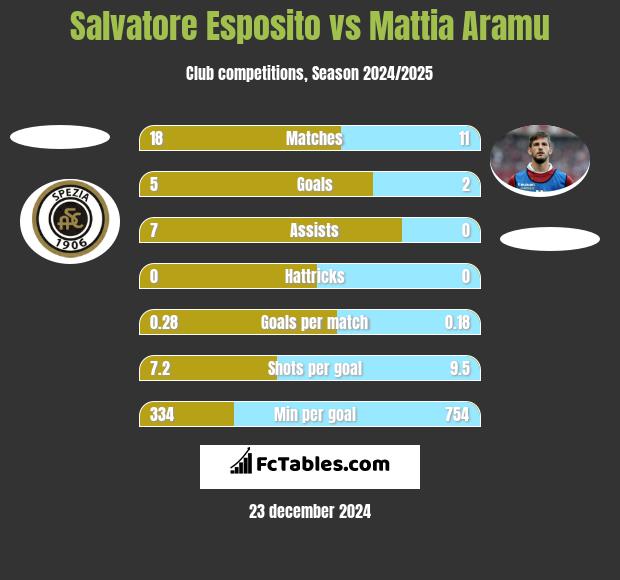 Salvatore Esposito vs Mattia Aramu h2h player stats